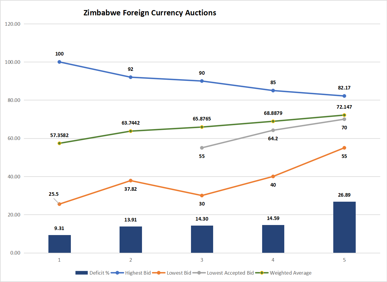 Foreign currency Auction