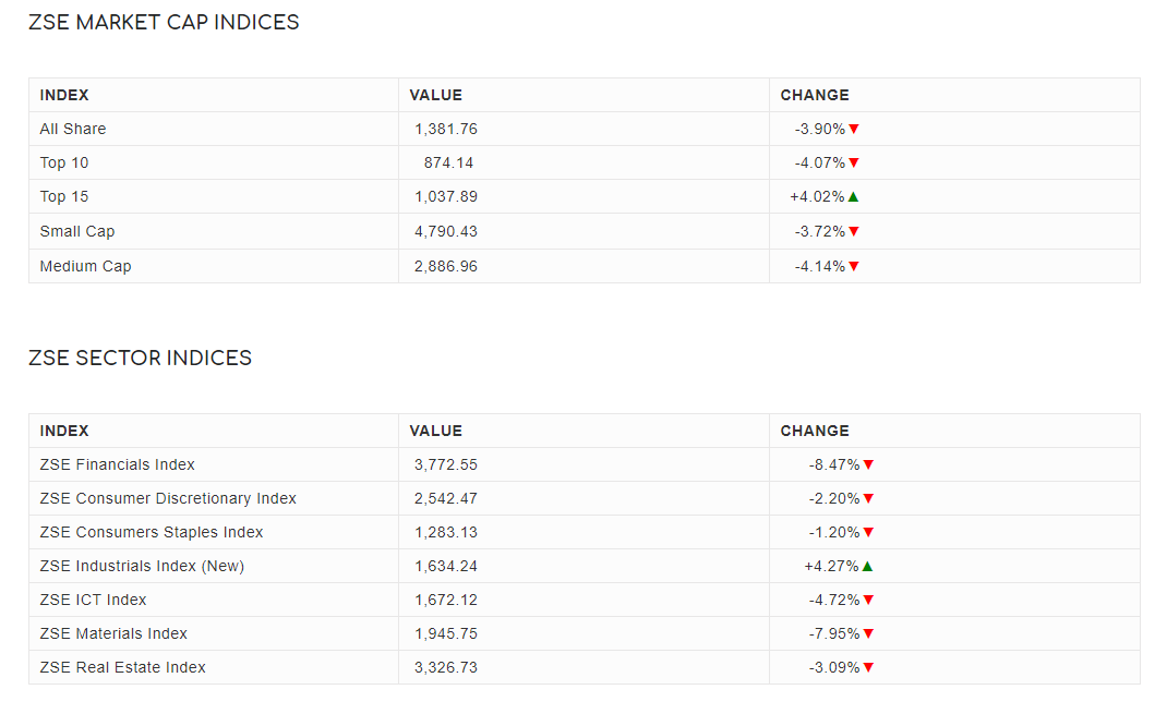 Zimbabwe Stock Exchange Indices