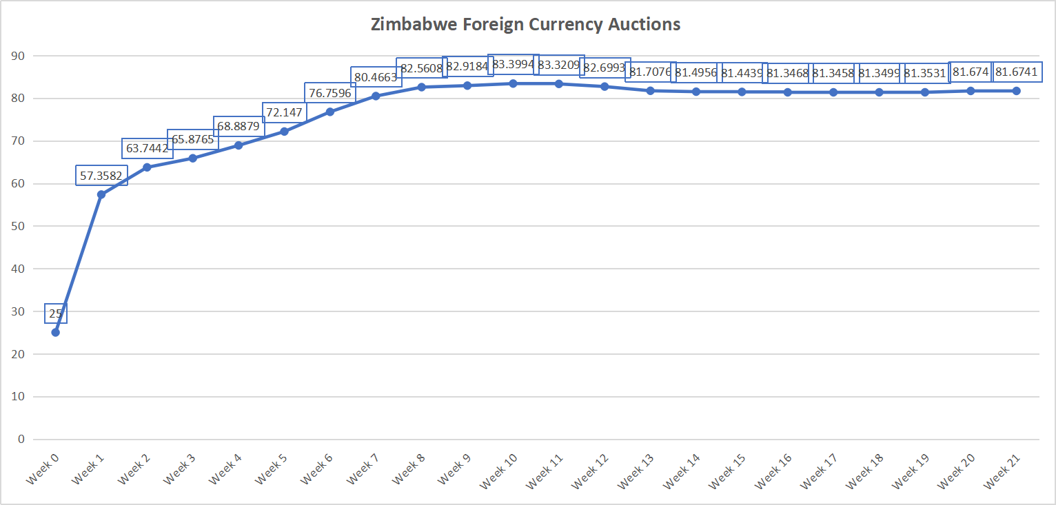 Zim dollar exchange rate