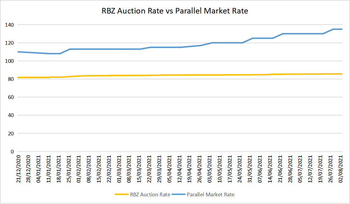 Zimbabwe auction vs parallel exchange rate