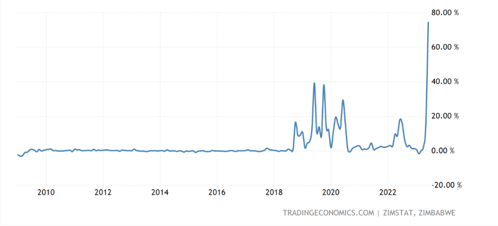 Month on month Inflation hits record high in June 2023 - StartupBiz ...
